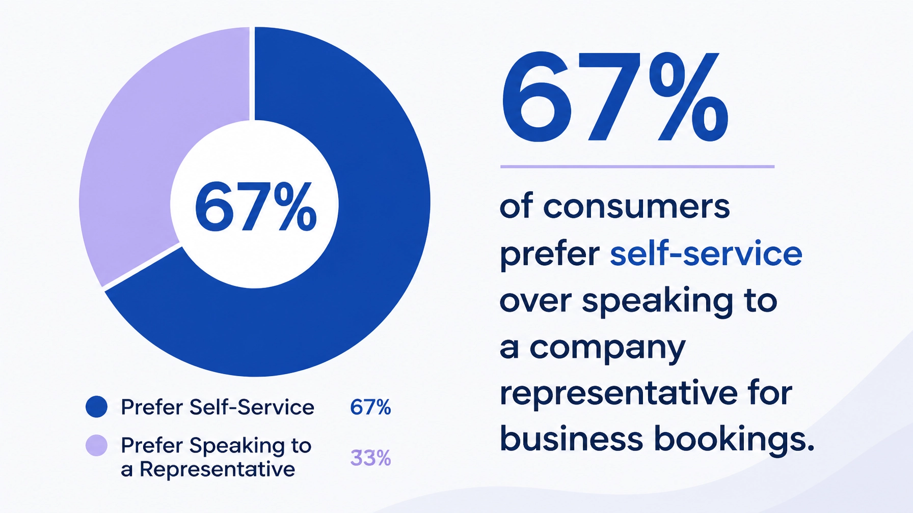 Infographic showing that 67% of consumers prefer self-service options for business bookings.